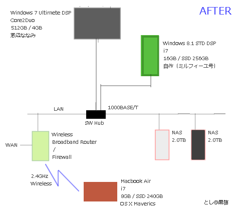 LAN DISK HDL-A2.0S 増設して自宅PCファイル共有強化（改定版）