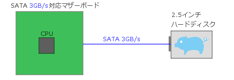 SATAハードディスク 3GB/s